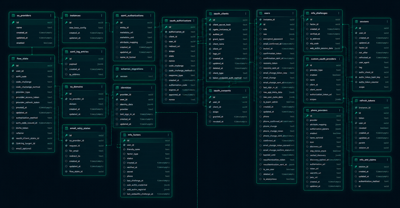 Vista de tablas y documentación técnica en Supabase